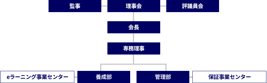 組織図