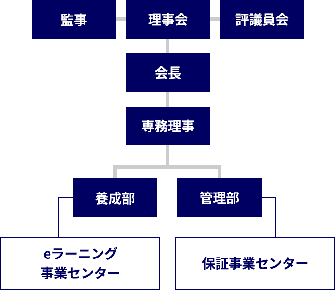 組織図