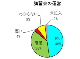 講習会の運営