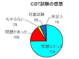 ＣＢＴ試験の感想