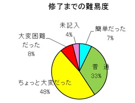 修了までの難易度